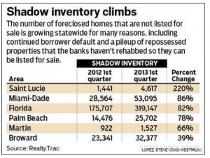 South Florida Shadow Inventory